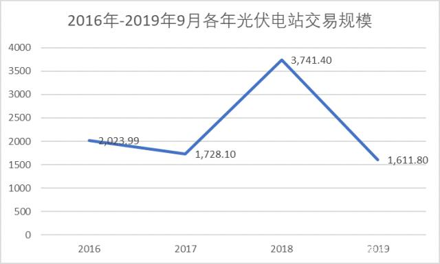 中國光伏電站的投資成本到底幾何？