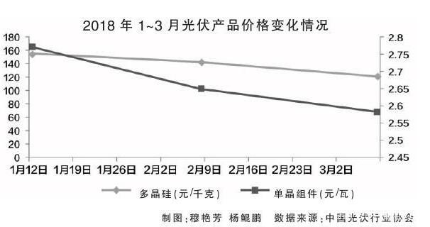 光伏產業進入“技術為王”時代