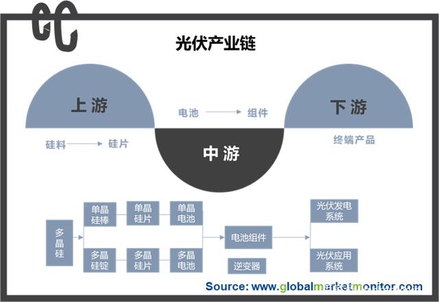 光伏產業鏈