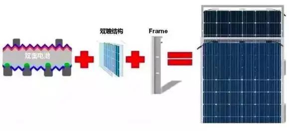 雙面雙玻組件