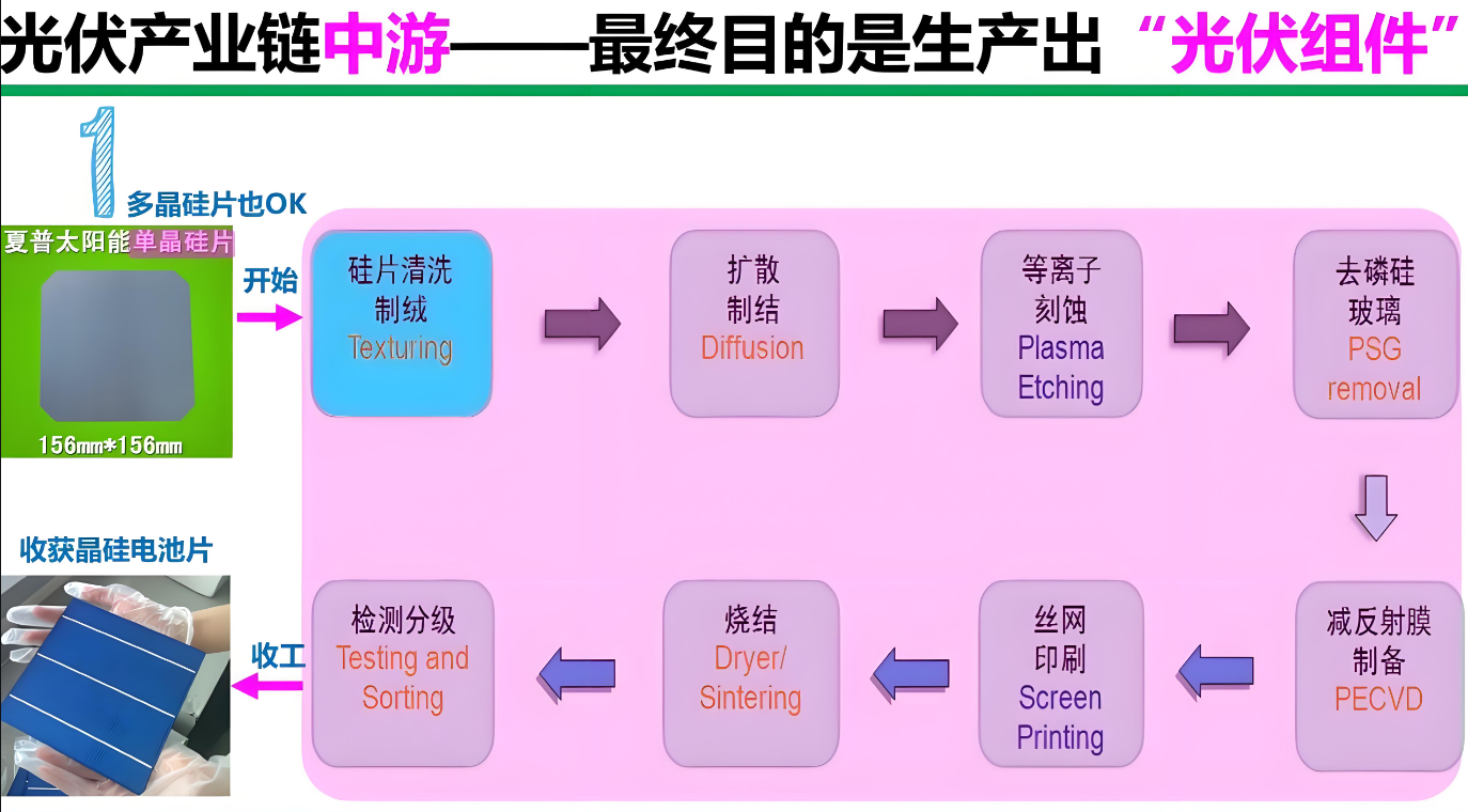 光電硅片生產工藝流程制絨