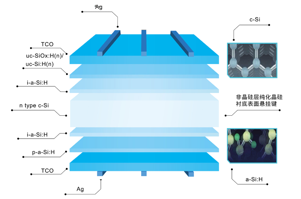 光伏組件異質結構有哪些