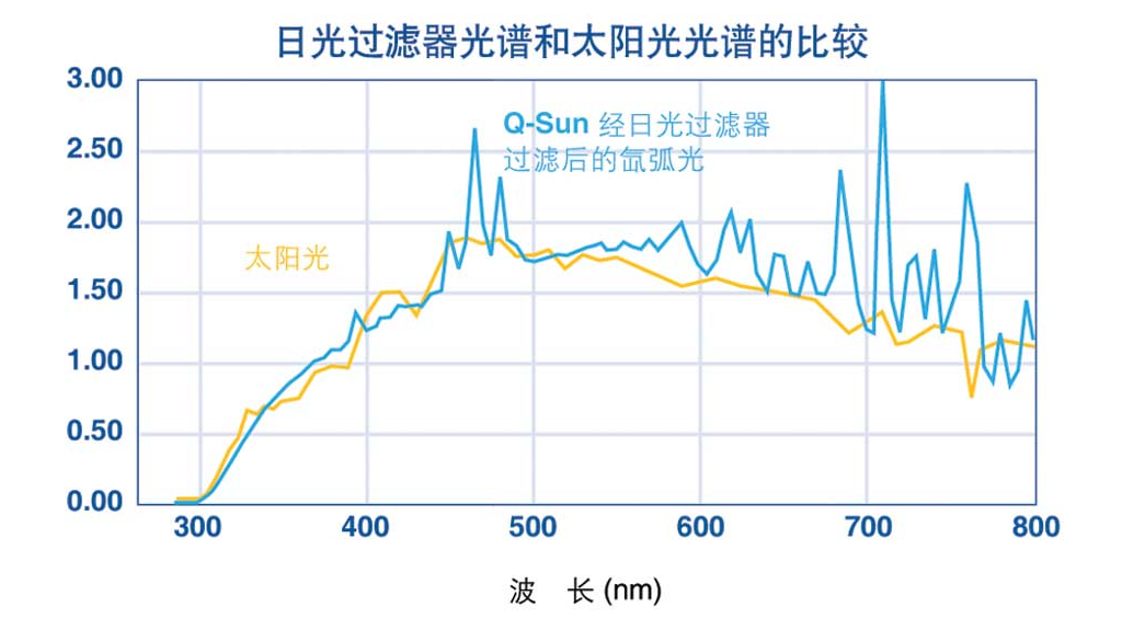 氙燈光譜與太陽光光譜的對比